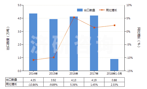 2014-2018年3月中國(guó)聚碳酸酯制板,片,膜,箔,扁條(非泡沫料的,未用其他材料強(qiáng)化,層壓,支撐)(HS39206100)出口量及增速統(tǒng)計(jì)